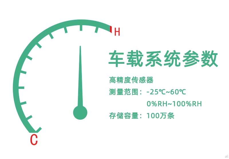 北京志翔領(lǐng)馭移動車載溫濕度監(jiān)測系統(tǒng)組網(wǎng)配備高精度傳感器，測量范圍-25℃~60℃，0%~100RH