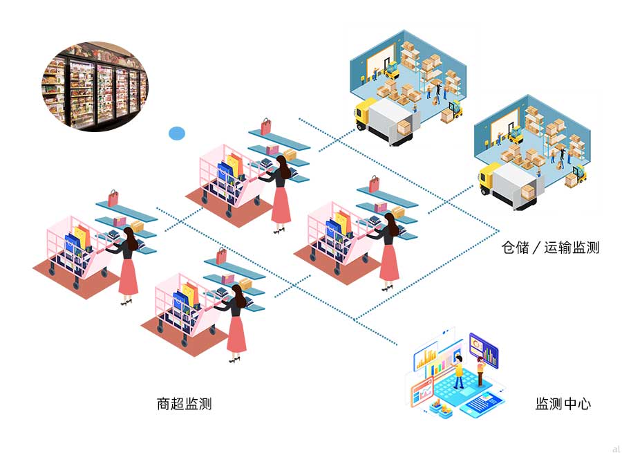 志翔領馭食品冷鏈溫濕度監(jiān)控方案可對商場、超市生鮮、冷鏈貨架、冷藏柜、倉庫、冷藏車進行統(tǒng)一集成溫濕度監(jiān)控，并進行數(shù)據(jù)記錄與報警。